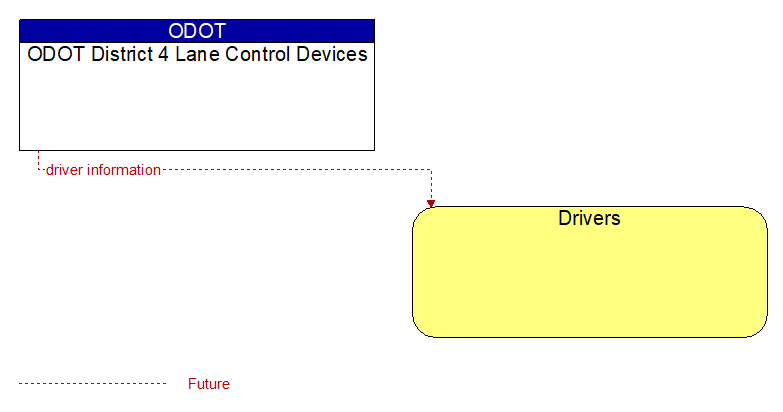 ODOT District 4 Lane Control Devices to Drivers Interface Diagram
