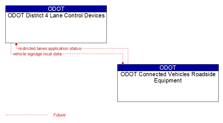ODOT District 4 Lane Control Devices to ODOT Connected Vehicles Roadside Equipment Interface Diagram