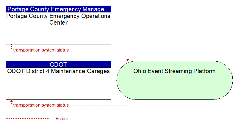 ODOT District 4 Maintenance Garages to Portage County Emergency Operations Center Interface Diagram