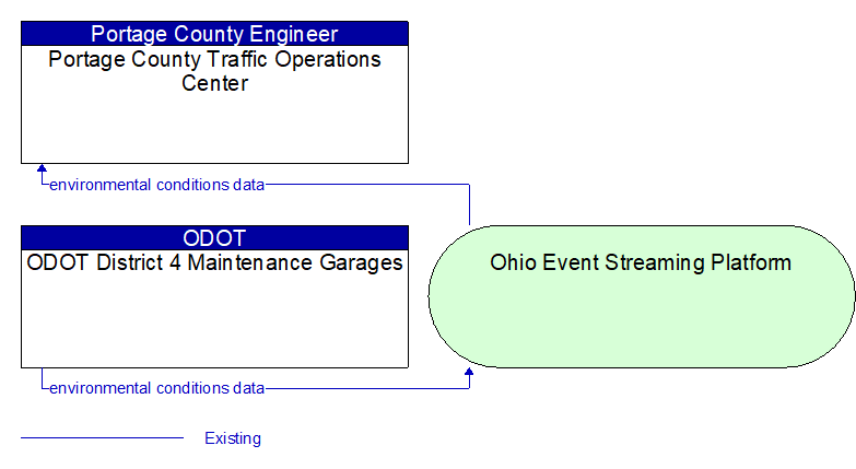 ODOT District 4 Maintenance Garages to Portage County Traffic Operations Center Interface Diagram