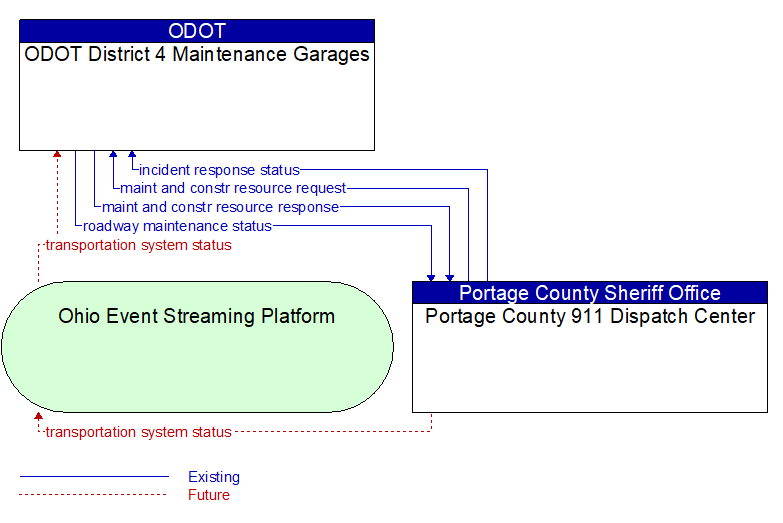 ODOT District 4 Maintenance Garages to Portage County 911 Dispatch Center Interface Diagram