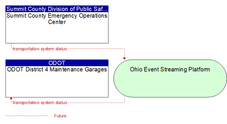 ODOT District 4 Maintenance Garages to Summit County Emergency Operations Center Interface Diagram