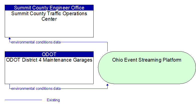 ODOT District 4 Maintenance Garages to Summit County Traffic Operations Center Interface Diagram