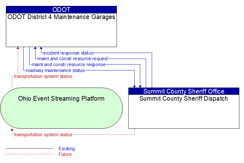 ODOT District 4 Maintenance Garages to Summit County Sheriff Dispatch Interface Diagram