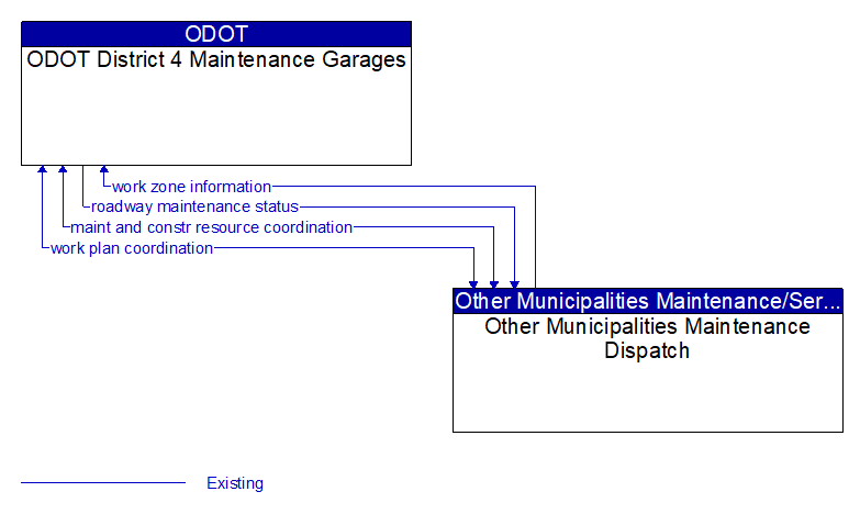 ODOT District 4 Maintenance Garages to Other Municipalities Maintenance Dispatch Interface Diagram