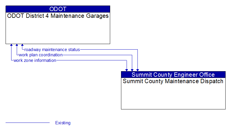 ODOT District 4 Maintenance Garages to Summit County Maintenance Dispatch Interface Diagram