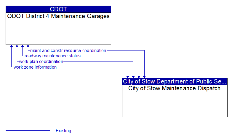 ODOT District 4 Maintenance Garages to City of Stow Maintenance Dispatch Interface Diagram