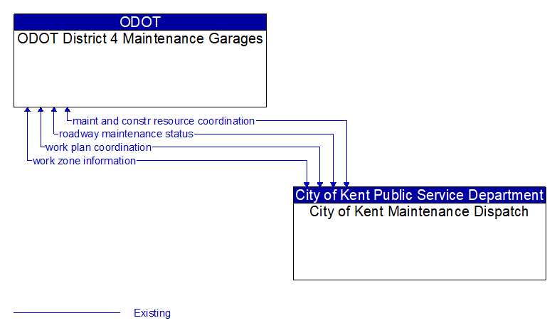 ODOT District 4 Maintenance Garages to City of Kent Maintenance Dispatch Interface Diagram