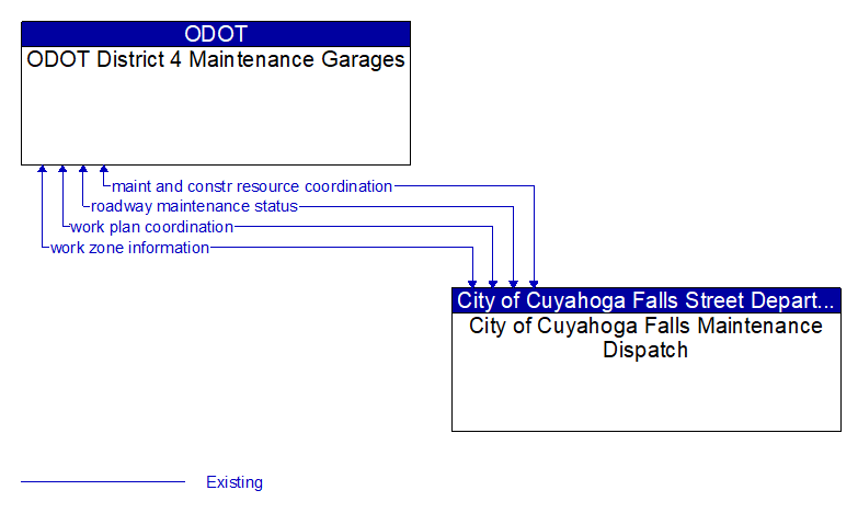 ODOT District 4 Maintenance Garages to City of Cuyahoga Falls Maintenance Dispatch Interface Diagram