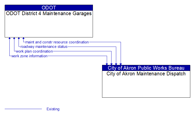ODOT District 4 Maintenance Garages to City of Akron Maintenance Dispatch Interface Diagram