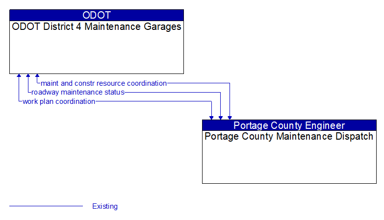 ODOT District 4 Maintenance Garages to Portage County Maintenance Dispatch Interface Diagram