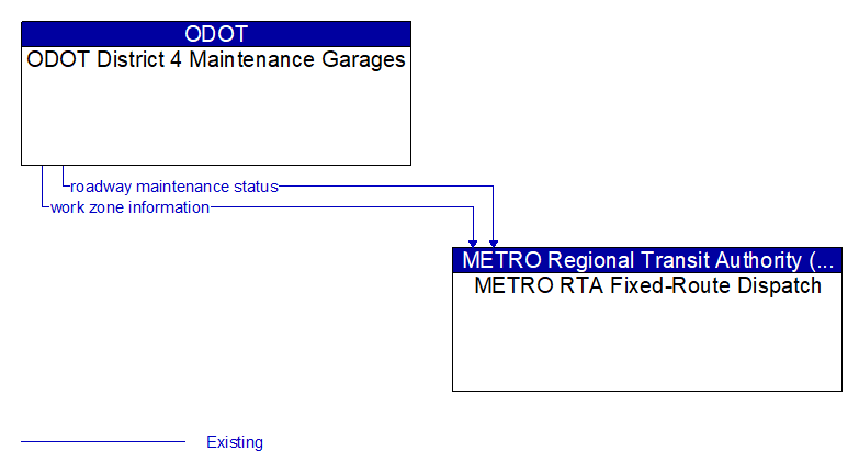 ODOT District 4 Maintenance Garages to METRO RTA Fixed-Route Dispatch Interface Diagram