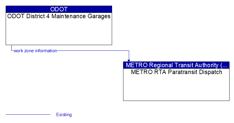 ODOT District 4 Maintenance Garages to METRO RTA Paratransit Dispatch Interface Diagram