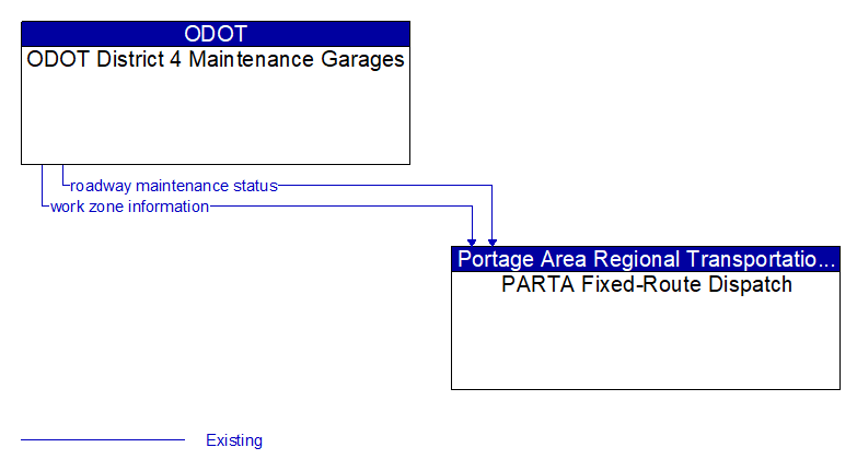 ODOT District 4 Maintenance Garages to PARTA Fixed-Route Dispatch Interface Diagram
