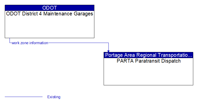 ODOT District 4 Maintenance Garages to PARTA Paratransit Dispatch Interface Diagram