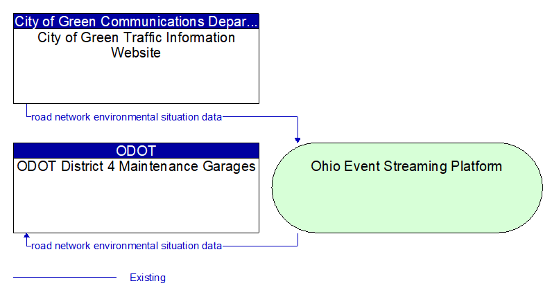 ODOT District 4 Maintenance Garages to City of Green Traffic Information Website Interface Diagram