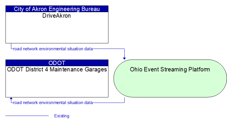 ODOT District 4 Maintenance Garages to DriveAkron Interface Diagram
