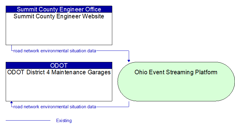 ODOT District 4 Maintenance Garages to Summit County Engineer Website Interface Diagram