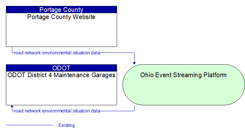 ODOT District 4 Maintenance Garages to Portage County Website Interface Diagram