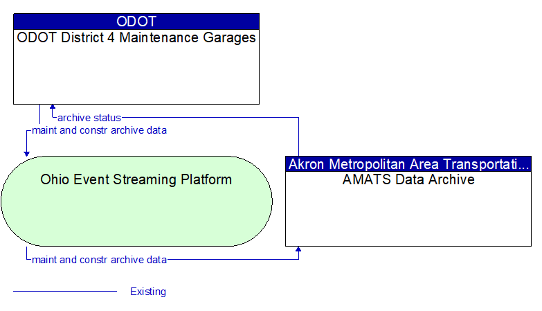 ODOT District 4 Maintenance Garages to AMATS Data Archive Interface Diagram