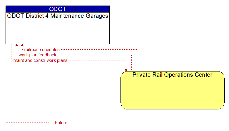 ODOT District 4 Maintenance Garages to Private Rail Operations Center Interface Diagram