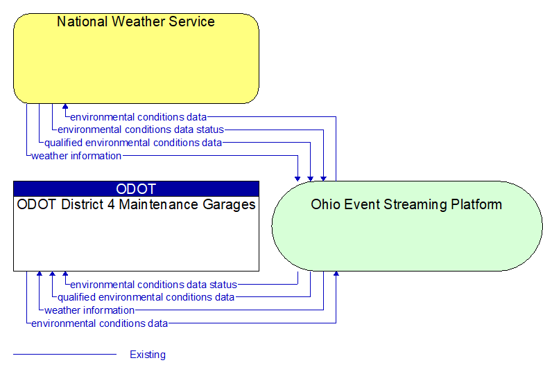 ODOT District 4 Maintenance Garages to National Weather Service Interface Diagram