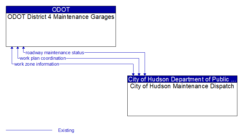 ODOT District 4 Maintenance Garages to City of Hudson Maintenance Dispatch Interface Diagram