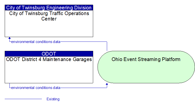 ODOT District 4 Maintenance Garages to City of Twinsburg Traffic Operations Center Interface Diagram