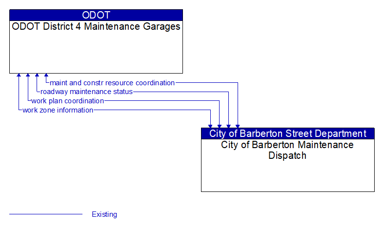 ODOT District 4 Maintenance Garages to City of Barberton Maintenance Dispatch Interface Diagram
