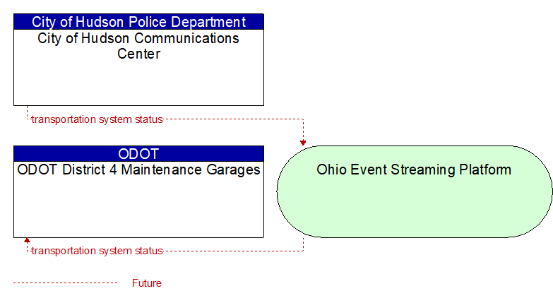 ODOT District 4 Maintenance Garages to City of Hudson Communications Center Interface Diagram
