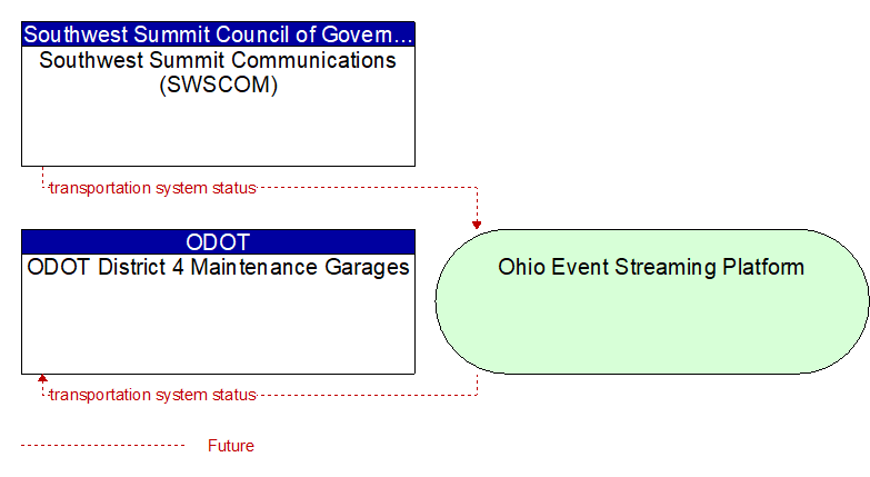 ODOT District 4 Maintenance Garages to Southwest Summit Communications (SWSCOM) Interface Diagram