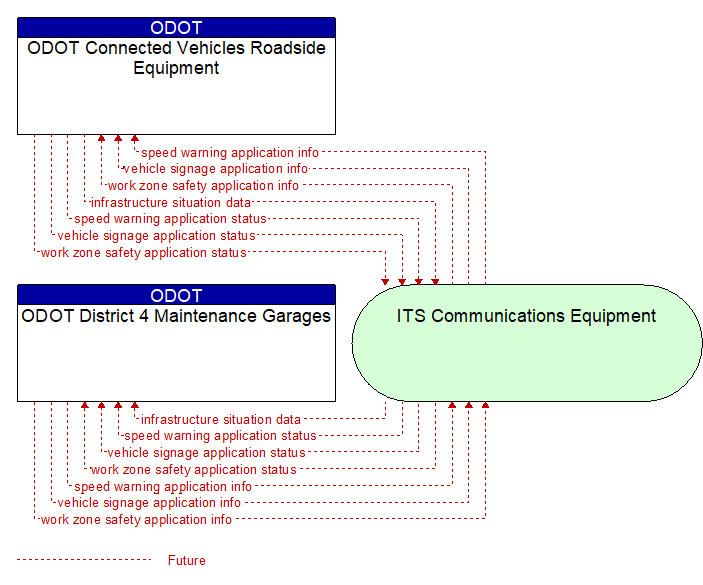 ODOT District 4 Maintenance Garages to ODOT Connected Vehicles Roadside Equipment Interface Diagram