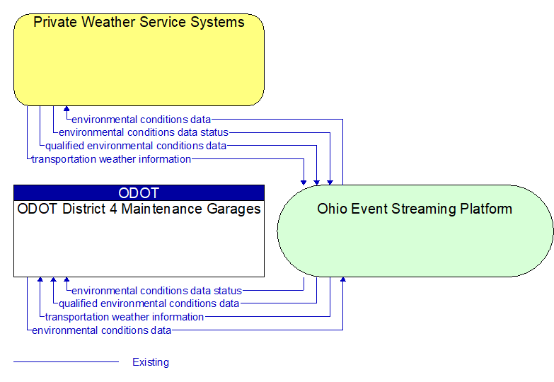 ODOT District 4 Maintenance Garages to Private Weather Service Systems Interface Diagram
