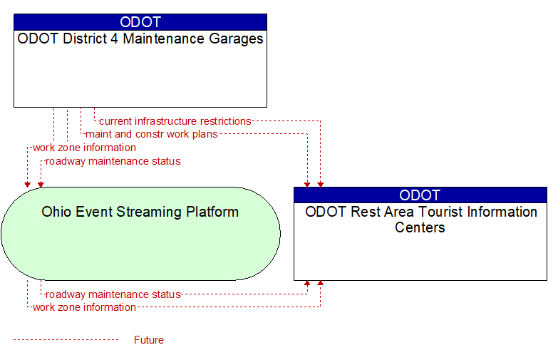 ODOT District 4 Maintenance Garages to ODOT Rest Area Tourist Information Centers Interface Diagram