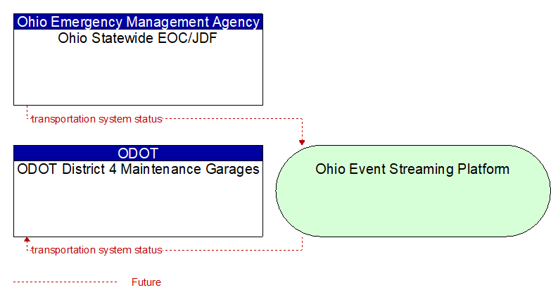 ODOT District 4 Maintenance Garages to Ohio Statewide EOC/JDF Interface Diagram