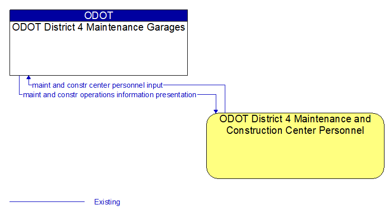 ODOT District 4 Maintenance Garages to ODOT District 4 Maintenance and Construction Center Personnel Interface Diagram