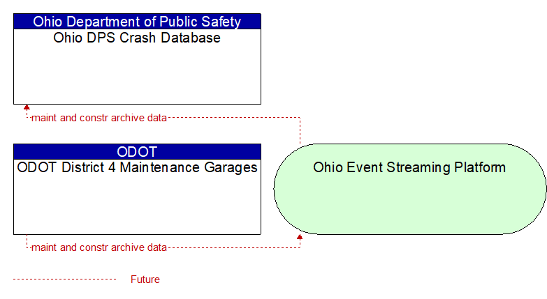 ODOT District 4 Maintenance Garages to Ohio DPS Crash Database Interface Diagram