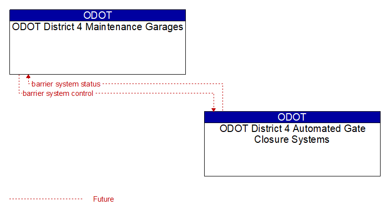 ODOT District 4 Maintenance Garages to ODOT District 4 Automated Gate Closure Systems Interface Diagram
