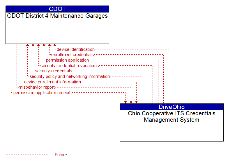 ODOT District 4 Maintenance Garages to Ohio Cooperative ITS Credentials Management System Interface Diagram