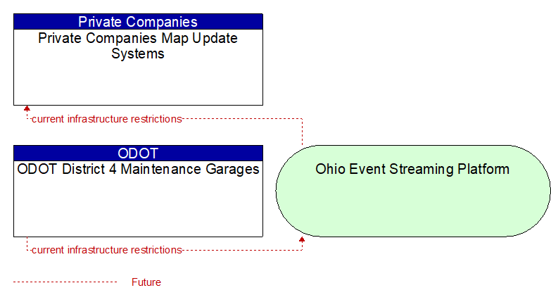 ODOT District 4 Maintenance Garages to Private Companies Map Update Systems Interface Diagram