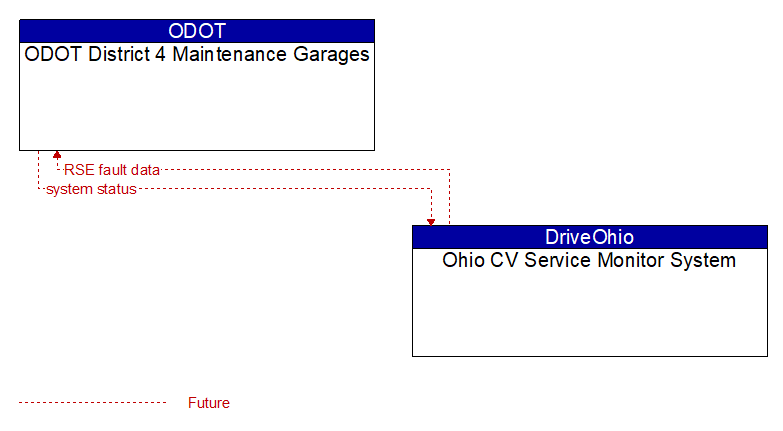 ODOT District 4 Maintenance Garages to Ohio CV Service Monitor System Interface Diagram
