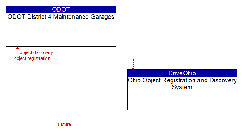 ODOT District 4 Maintenance Garages to Ohio Object Registration and Discovery System Interface Diagram