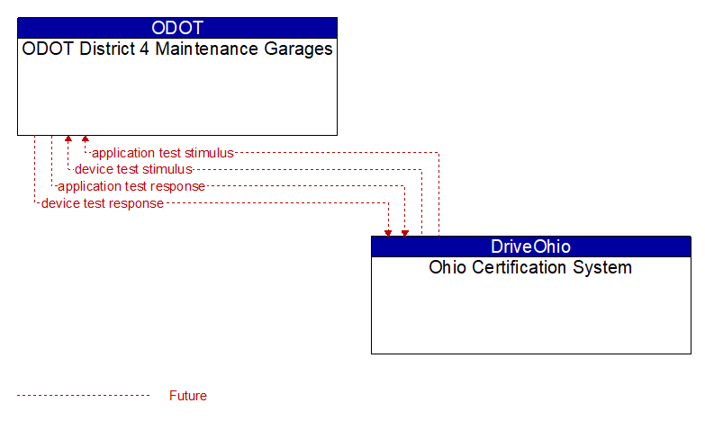 ODOT District 4 Maintenance Garages to Ohio Certification System Interface Diagram