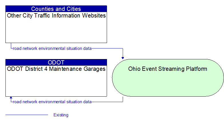 ODOT District 4 Maintenance Garages to Other City Traffic Information Websites Interface Diagram