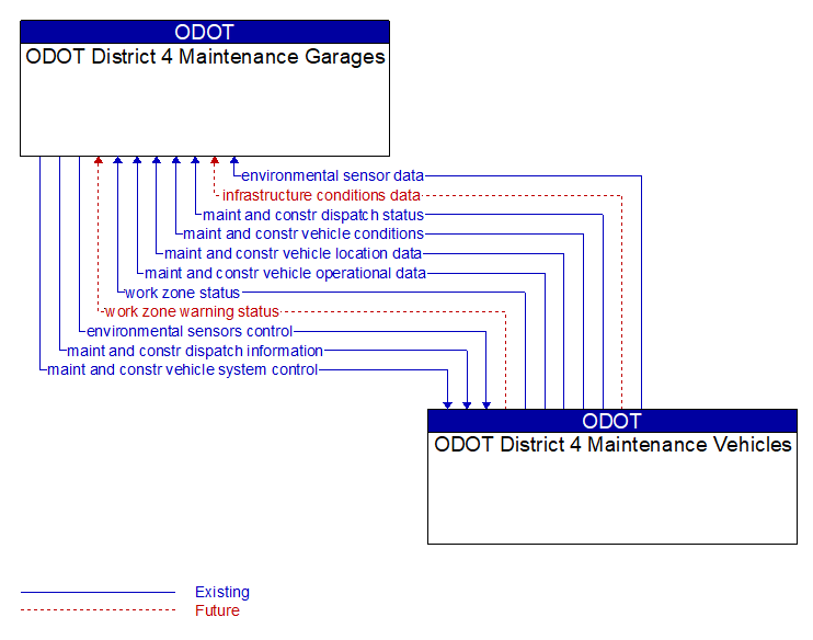ODOT District 4 Maintenance Garages to ODOT District 4 Maintenance Vehicles Interface Diagram