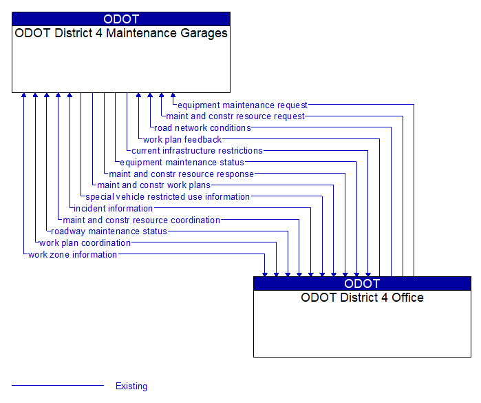 ODOT District 4 Maintenance Garages to ODOT District 4 Office Interface Diagram