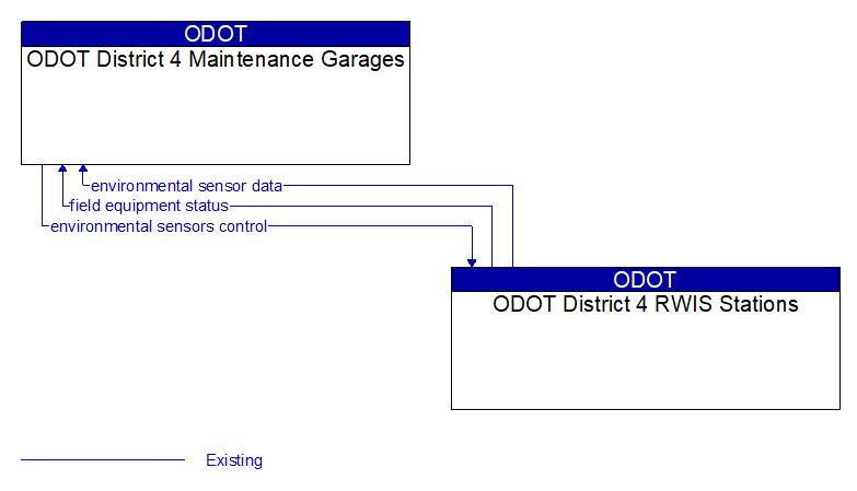 ODOT District 4 Maintenance Garages to ODOT District 4 RWIS Stations Interface Diagram