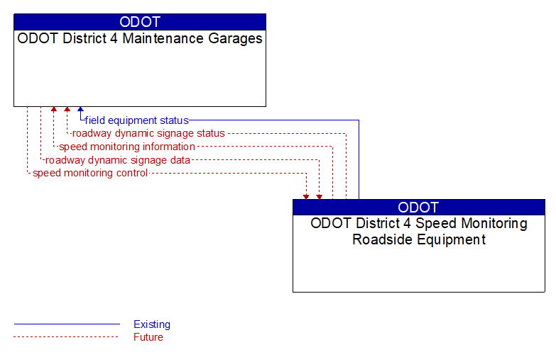 ODOT District 4 Maintenance Garages to ODOT District 4 Speed Monitoring Roadside Equipment Interface Diagram