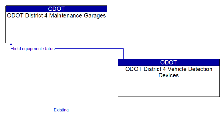 ODOT District 4 Maintenance Garages to ODOT District 4 Vehicle Detection Devices Interface Diagram