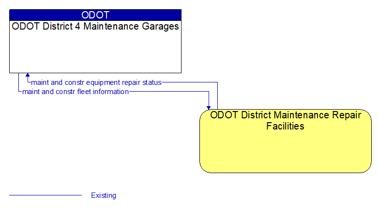 ODOT District 4 Maintenance Garages to ODOT District Maintenance Repair Facilities Interface Diagram